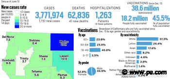 Coronavirus tracker: California reported 1,151 new cases and 41 new deaths, June 11 - Press-Enterprise
