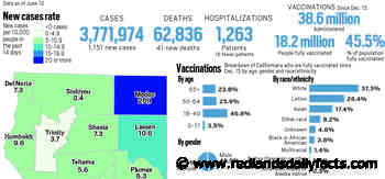 Coronavirus tracker: California reported 1,151 new cases and 41 new deaths, June 11 - Redlands Daily Facts
