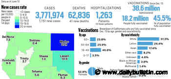 Coronavirus tracker: California reported 1,151 new cases and 41 new deaths, June 11 - Inland Valley Daily Bulletin