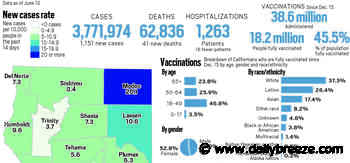 Coronavirus tracker: California reported 1,151 new cases and 41 new deaths, June 11 - The Daily Breeze