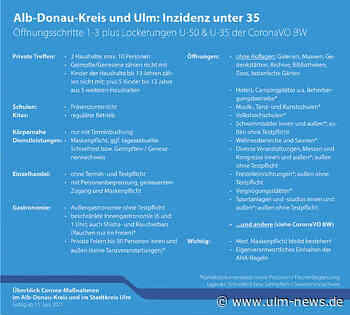 Ulm und Alb-Donau-Kreis bei Inzidenz unter 35