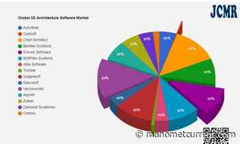 3D Architecture Software Market In-Depth Analysis including key players Autodesk, Cadsoft, Chief Architect – The Manomet Current - The Manomet Current