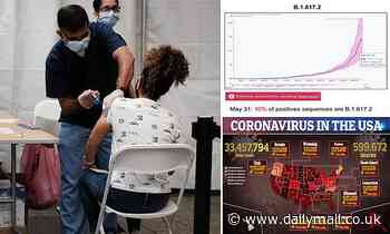 Highly-contagious Indian variant could be the dominant strain of COVID in the US within a WEEK