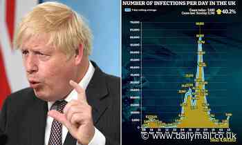 Fury as Boris Johnson set to delay Freedom Day for a MONTH amid fears lockdowns will drag on and on