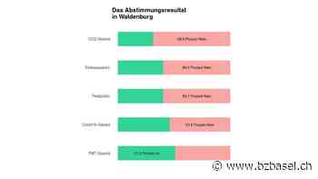 Abstimmung - In Waldenburg scheitert das CO2-Gesetz deutlich - Basellandschaftliche Zeitung