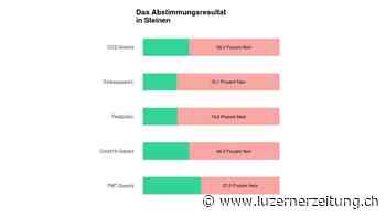 Abstimmung - In Steinen scheitert das CO2-Gesetz deutlich - Luzerner Zeitung