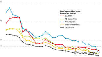 Corona-Zahlen in Ulm: Die Gründe für den Optimismus – und welche Risiken es gibt - SWP