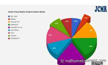 Virtual Reality Content Creation Market Impressive Gains including key players 360 Labs, Blippar, Koncept VR – The Manomet Current - The Manomet Current