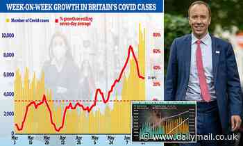 Matt Hancock admits England's Covid outbreak IS slowing down