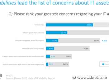 IT asset, infrastructure visibility a work in progress, says Flexera report