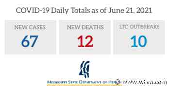 MSDH reports 67 new coronavirus cases, 12 new deaths Tuesday - WTVA