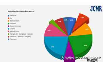 Heat Insulation Film Market – Major Technology Giants in Buzz Again | Eastman, 3M, Saint-Gobain – The Courier - The Courier