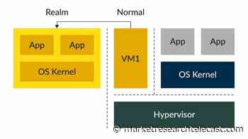 ARM Confidential Compute Architecture: Details zur ARMv9-CCA - Market Research Telecast