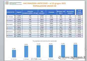 'Vaccino Modena, pochi i minori prenotati'. Cresce variante Delta - La Pressa