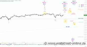 Elliott Wellen Analyse: DAX agiert lustlos