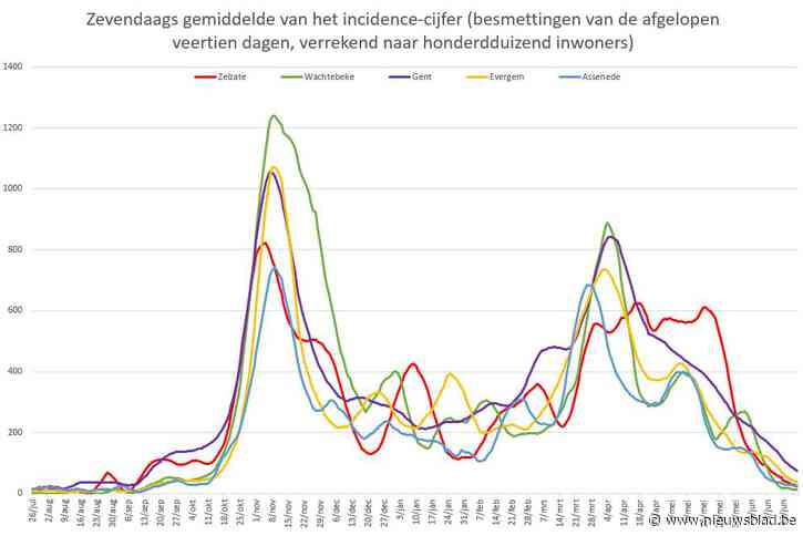 Noordoost-Vlaanderen stabiliseert goed