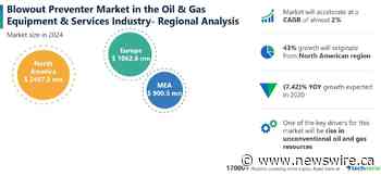 North America to lead Blowout Preventer Market in the Oil &amp; Gas Equipment &amp; Services Industry through 2024 | Technavio