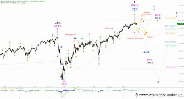 Elliott Wellen Analyse: DAX und DJI in horizontaler Ausrichtung