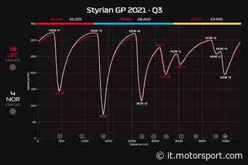 Ferrari: l'ala carica costa in qualifica, ma pagherà in gara? - Motorsport.com Italia