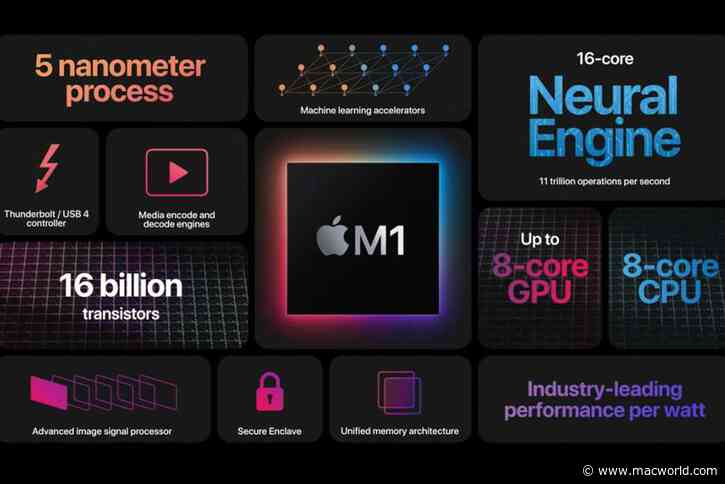 The M1 chip and beyond: The present and future of Apple silicon on the Mac