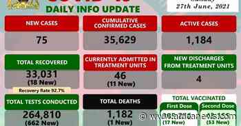 Coronavirus - Malawi: COVID-19 Daily Info Update (27 June 2021) - Africanews English