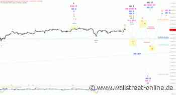Elliott Wellen Analyse: DAX pendelt im bekannten Preisbereich