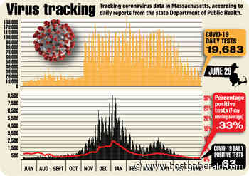 Massachusetts reports 1 new coronavirus death, 63 new virus cases - Boston Herald
