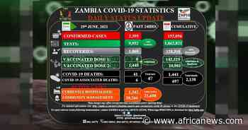 Coronavirus - Zambia: COVID-19 Statistics Daily Status Update (29 June 2021) - Africanews English
