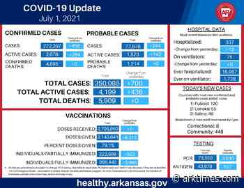 Coronavirus today: The spike continues and rises higher - Arkansas Times