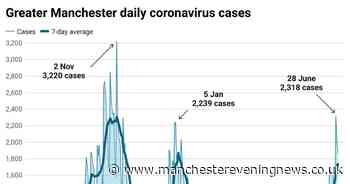 Greater Manchester records highest daily number of coronavirus infections in almost eight months - Manchester Evening News