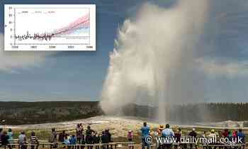 Yellowstone's Old Faithful could stop erupting if temperatures rise the 10F