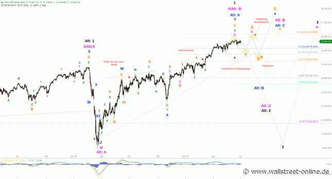 Elliott Wellen Analyse: DJI vor nächstem Hoch, DAX in stabiler Seitenlage