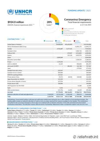 UNHCR Funding Update: Coronavirus Emergency (as of 2 July 2021) - World - ReliefWeb
