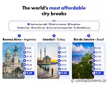 Buenos Aires y Rio de Janeiro entre los destinos más baratos del mundo - Contacto News