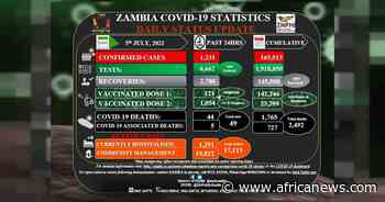 Coronavirus - Zambia: COVID-19 Statistics Daily Status Update (05 July 2021) - Africanews English