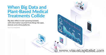 When Big Data and Plant-Based Medical Treatments Collide - Visual Capitalist
