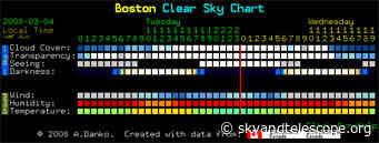 Stargazing Forecast: Will You Have Clear Skies Tonight?