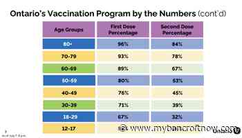 Ontario passes halfway mark of all adults getting fully vaccinated - mybancroftnow.com