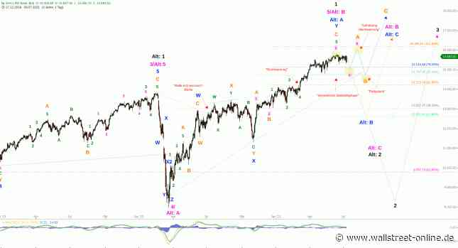 Elliott Wellen Analyse: DAX horizontal ausgerichtet, DJI ziert sich vor dem Hoch