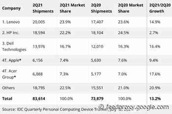 Apple Mac takes 7.4% worldwide market share in Q221 – IDC