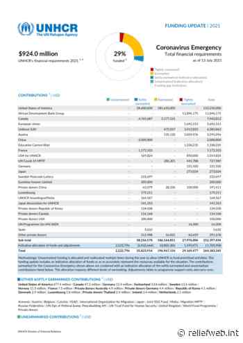 UNHCR Funding Update: Coronavirus Emergency (as of 13 July 2021) - World - ReliefWeb