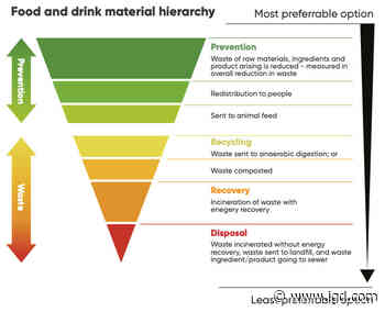Explanation of food waste data reporting - IGD