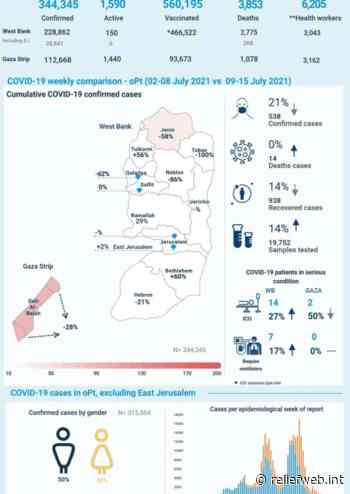 Coronavirus disease 2019 (COVID-19) Situation Report 78: occupied Palestinian territory, issued 15 July 2021, information for period: March 5 2020 - July 15 2021 - occupied Palestinian territory - ReliefWeb