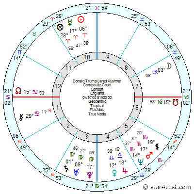 Yods – cogs not quite meshing ++ fated couples (Trump/Kushner)