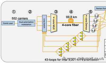 Japan SMASHES the record for data transmission speed