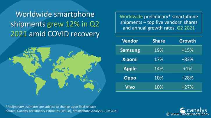 Xiaomi Surpasses Apple to Become Number Two Worldwide Smartphone Vendor in Q2 2021