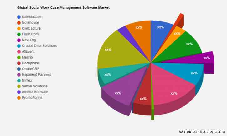 Social Work Case Management Software Market to Witness Huge Growth by 2028 | KaleidaCare, Notehouse, ClinCapture, Form.Com, New Org, Crucial Data Solutions, AtEvent, Medrio, Docuphase, OnlineCRF, Exponent Partners – The Manomet Current - The Manomet Cur