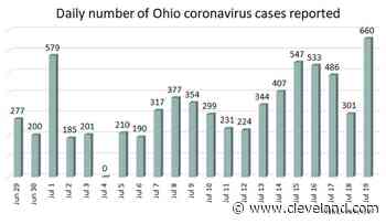 Ohio reports highest single-day increase in new coronavirus cases in nearly two months - cleveland.com