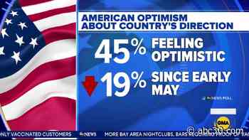 Americans' optimism about country's direction over next year drops nearly 20 points since May: POLL