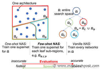 Facebook AI Introduces few-shot NAS (Neural Architecture Search) - MarkTechPost